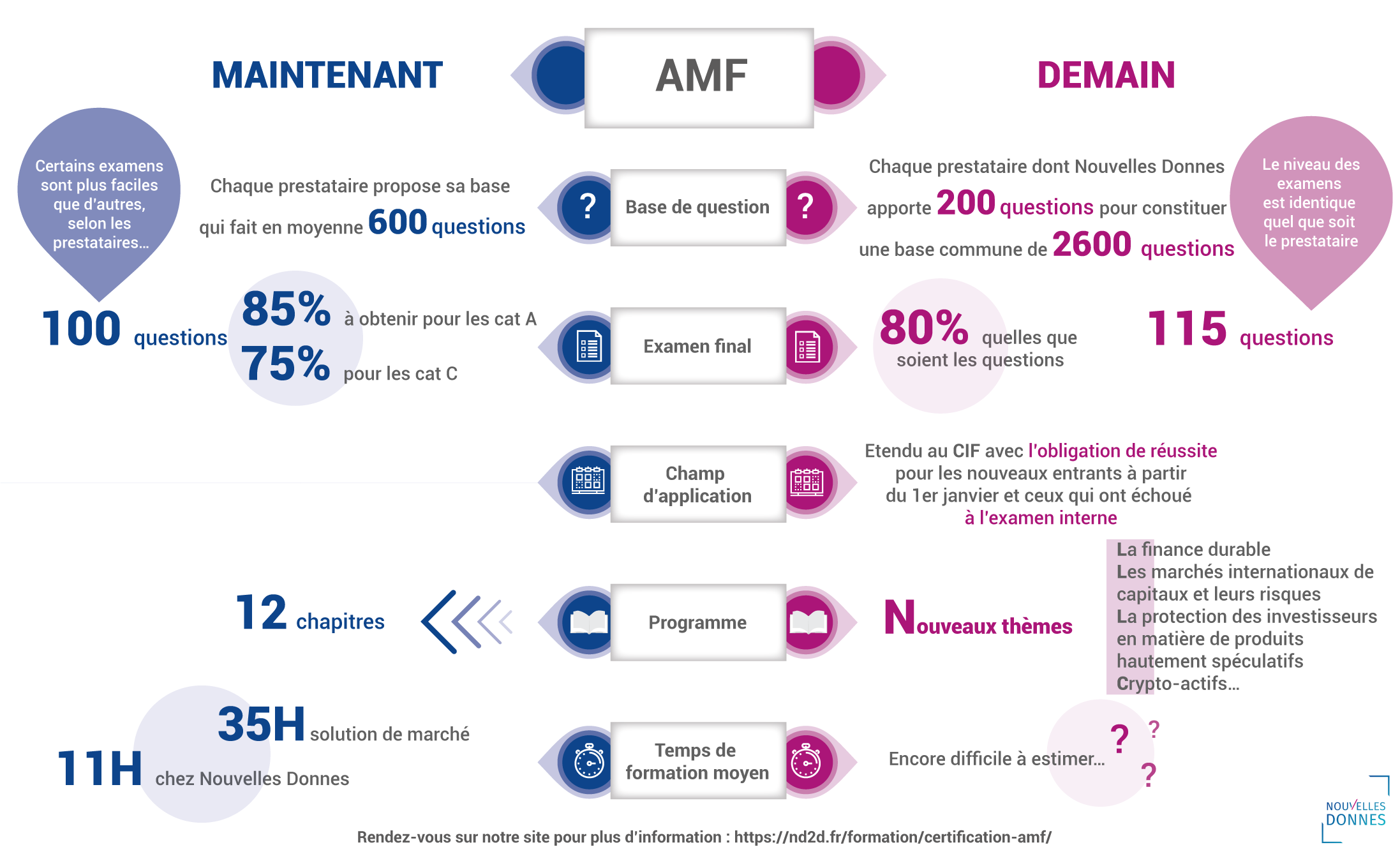 reforme 2020 certification amf nouvelles donnes nd2d